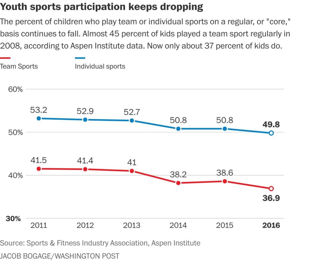 Youth sports study Declining participation, rising costs and